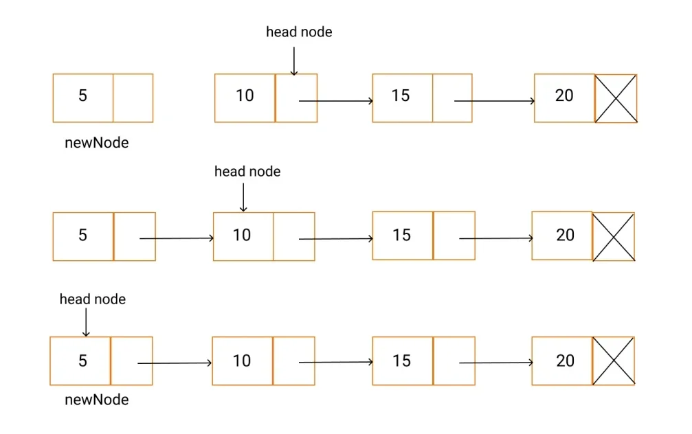 insertion_at_the_beginning_of_the_linked_list