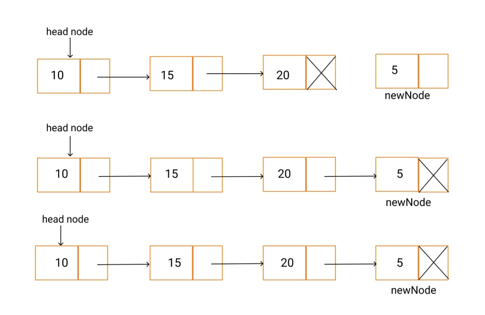 linked-list-inserting-a-node-insertion-at-end-of-linked-list.webp