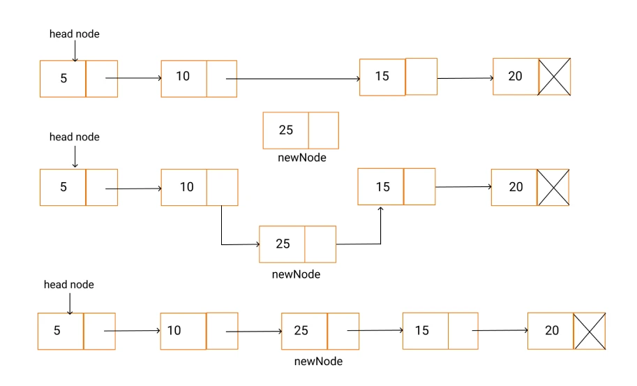 linked-list-inserting-a-node-insertion-at-position