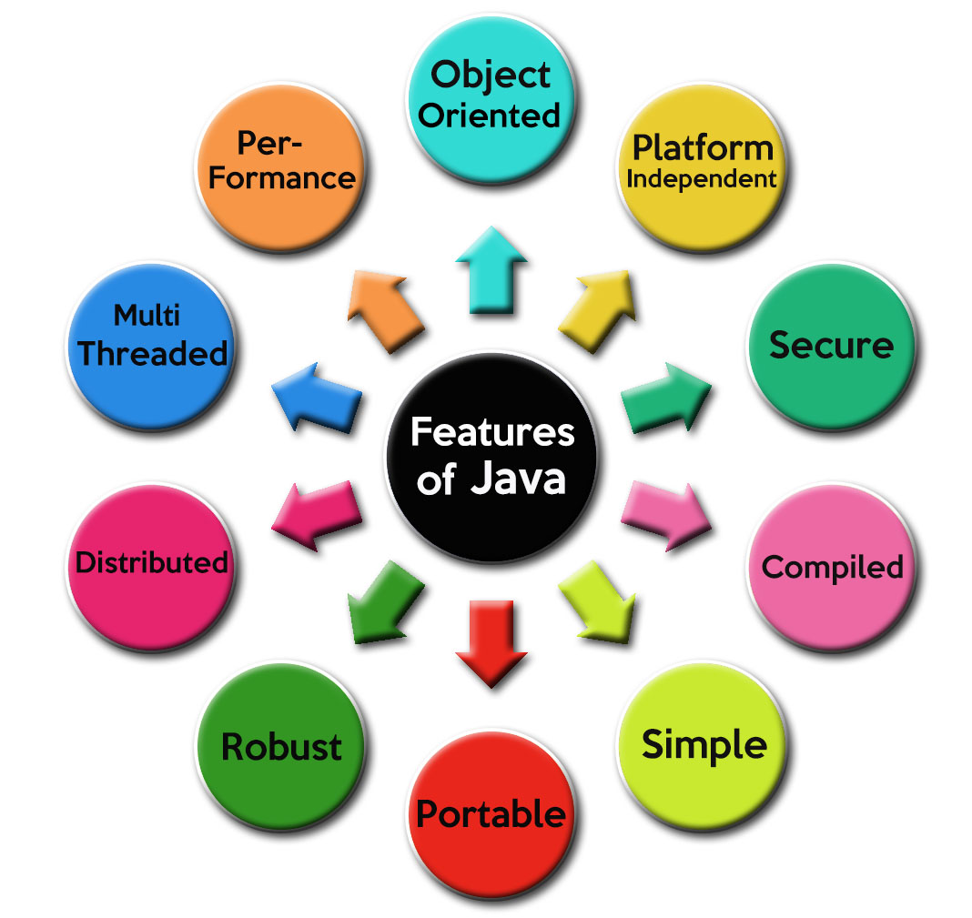 Features of Java - Everything Related to Programming, Code & Tech.