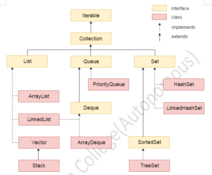 Collection Framework