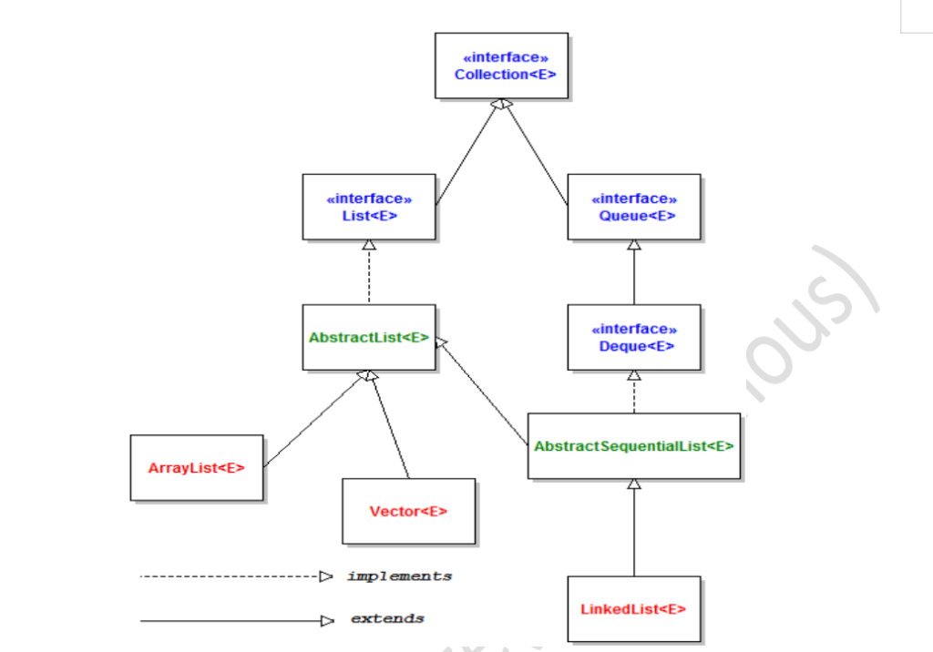 Inheritance tree of List collections