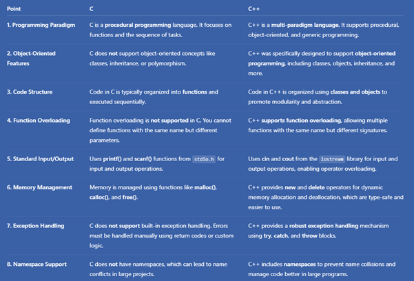 C vs C++ and Program Structure - CS Corner Sunita Rai