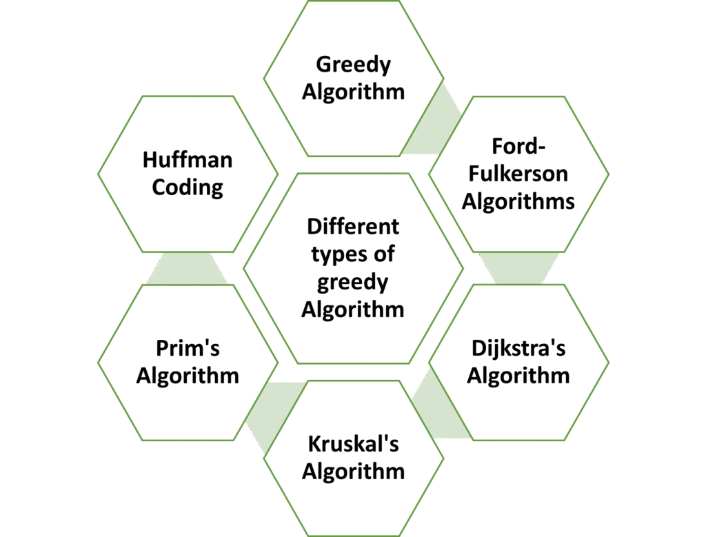 Types of Greedy Algorithms - CS Corner Sunita Rai