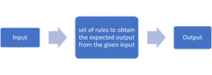 Diagram showing how input is processed using a set of rules to produce an output.