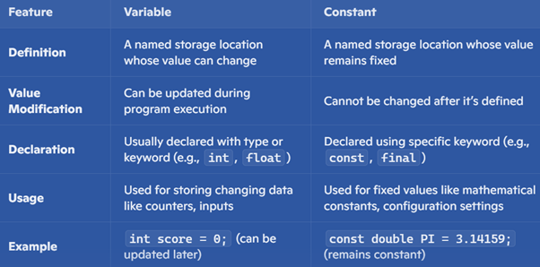 Constants in C++ - CS Corner Sunita Rai