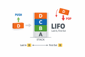 Stack Data Structure illustration showing LIFO principle with blocks A, B, C, D stacked vertically, PUSH operation adding D to top and POP operation removing D from top.