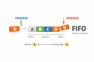 Queue Data Structure illustration showing FIFO principle with blocks A, B, C, D arranged in a horizontal line, ENQUEUE operation adding element at rear and DEQUEUE operation removing element from front.