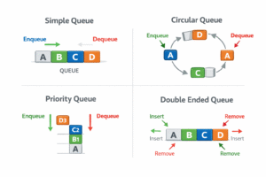 Infographic showing four types of Queue data structures: Simple Queue (FIFO line), Circular Queue (looped structure), Priority Queue (elements ordered by priority), and Double Ended Queue (insertion and removal from both ends).