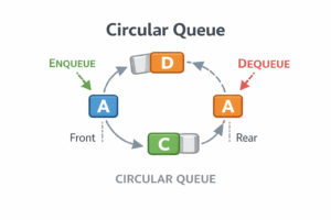 Circular Queue data structure illustration showing elements A, B, C, D arranged in a circle with arrows indicating enqueue at rear and dequeue at front positions.