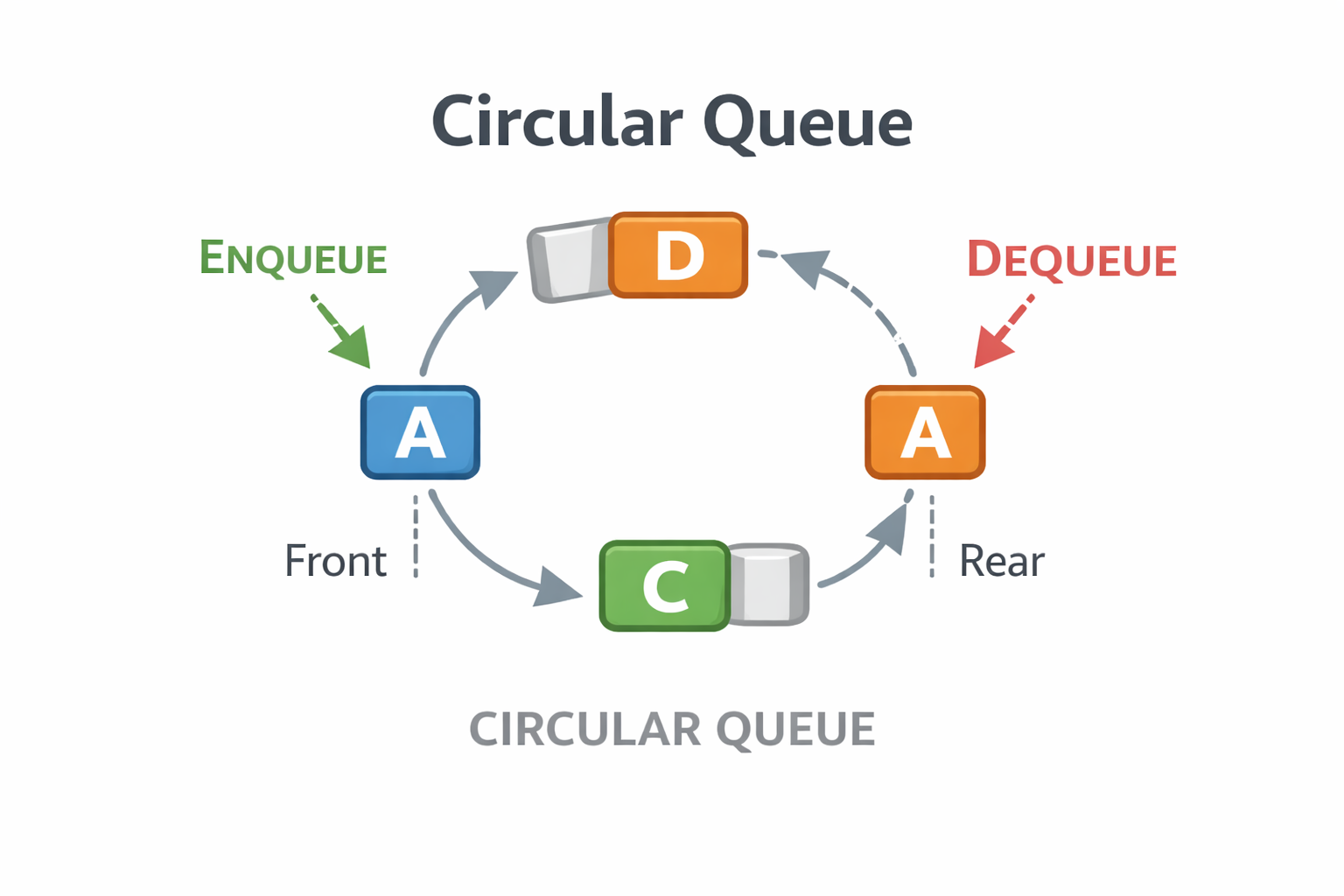 Circular Queue - CS Corner Sunita Rai