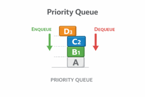 Priority Queue data structure illustration showing elements arranged based on priority levels, with higher priority elements dequeued first and arrows indicating enqueue and dequeue operations.
