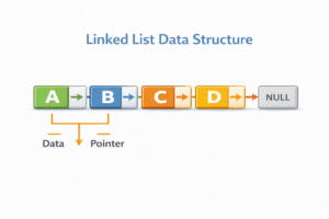Linked List data structure illustration showing nodes containing data and pointer fields connected sequentially, ending with a NULL pointer indicating end of list.