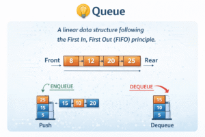SEO-friendly educational illustration of the Queue data structure demonstrating the First In, First Out (FIFO) principle. The diagram shows elements (8, 12, 20, 25) arranged from Front to Rear. It visually explains queue operations including Enqueue (adding an element at the rear) and Dequeue (removing an element from the front), with arrows indicating data flow.
