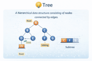 Educational diagram of the Tree data structure showing a hierarchical arrangement of nodes connected by edges. The root node (A) branches into child nodes (B and C), which further connect to leaf nodes (D, E, F, G). The illustration labels key concepts such as Root, Child, Sibling, and Subtree to explain tree terminology clearly.