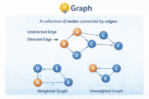 Educational diagram of the Graph data structure showing nodes connected by edges. The illustration includes examples of directed and undirected edges, as well as weighted and unweighted graphs. Nodes labeled A, B, C, D, E, and F are connected with arrows and edge weights to demonstrate graph representation and relationships between vertices.