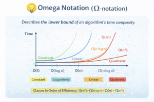 Educational diagram explaining Omega Notation (Ω-notation) representing the lower bound or best-case time complexity of an algorithm. The chart shows input size (n) on the horizontal axis and time on the vertical axis, with growth curves for Ω(1) constant time, Ω(log n) logarithmic time, Ω(n) linear time, Ω(n log n) log-linear time, and Ω(n²) quadratic time, illustrating minimum performance scenarios.