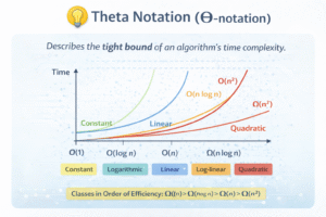 Educational diagram explaining Theta Notation (Θ-notation), which represents the tight bound or average-case time complexity of an algorithm. The chart displays input size (n) on the horizontal axis and time on the vertical axis, with growth curves such as Θ(1) constant time, Θ(log n) logarithmic time, Θ(n) linear time, Θ(n log n) log-linear time, and Θ(n²) quadratic time, showing balanced upper and lower bounds of performance.