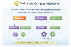 Educational diagram illustrating the Divide and Conquer algorithm. The image shows a main Problem divided into smaller Subproblem 1 and Subproblem 2, each solved separately (Conquer phase), and then combined into final solutions (Combine phase). Arrows and flow structure visually represent the step-by-step process of breaking a complex problem into smaller parts and merging the results.