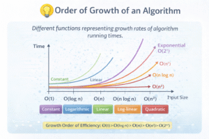 Educational infographic illustrating the order of growth of an algorithm with Time on the vertical axis and Input Size (n) on the horizontal axis. The chart compares common time complexity classes including O(1) constant, O(log n) logarithmic, O(n) linear, O(n log n) log-linear, O(n²) quadratic, and O(2ⁿ) exponential, showing how running time increases as input size grows.