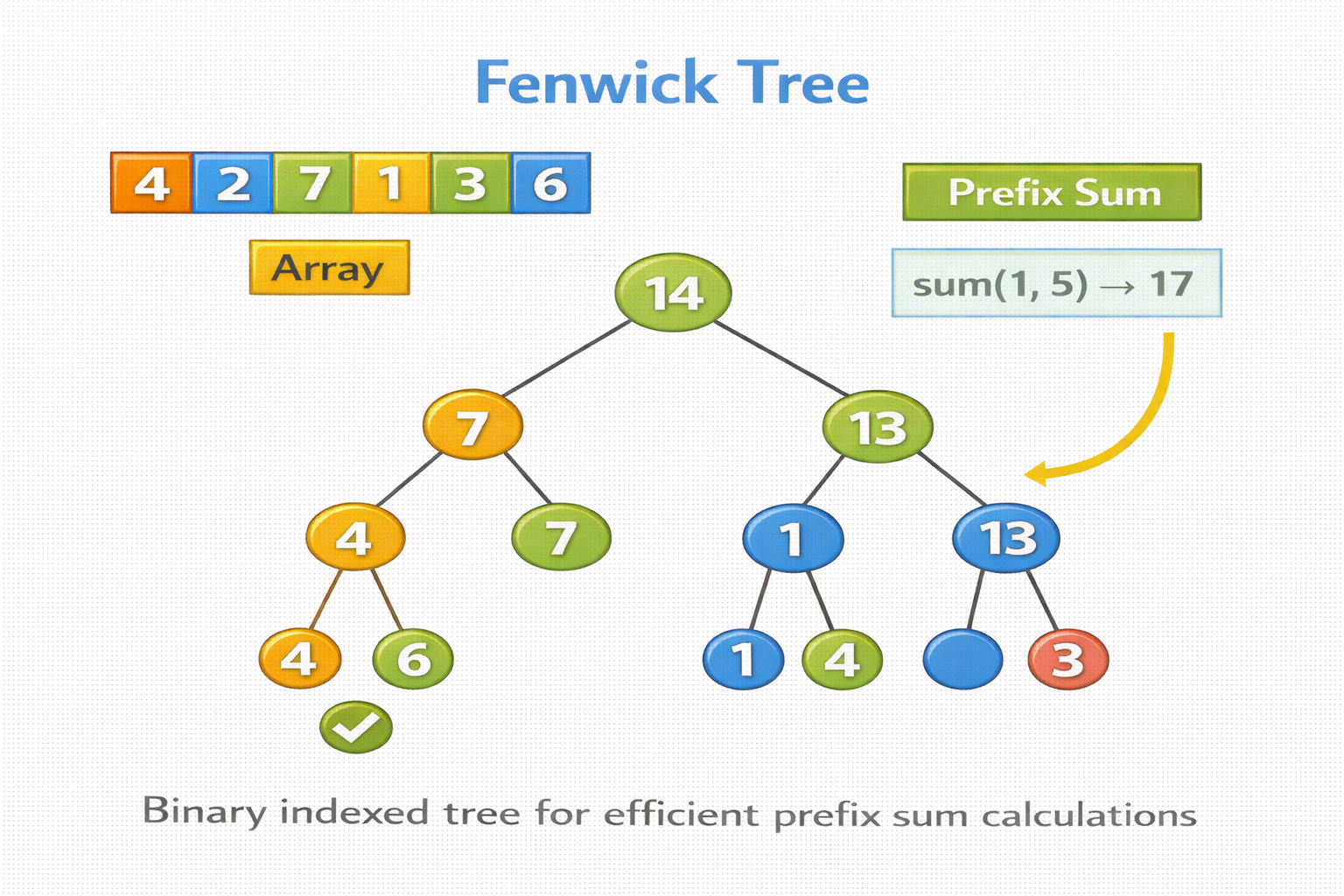 Fenwick Tree - CS Corner Sunita Rai