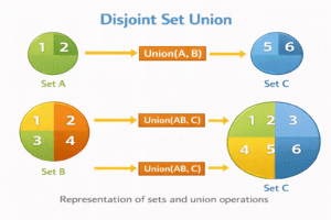 Disjoint Set Union (DSU) illustration showing multiple sets and union operations merging sets into larger sets, demonstrating grouping and connectivity.