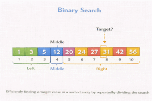Binary Search illustration showing a sorted array divided into left, middle, and right sections with step-by-step search narrowing to find a target value.