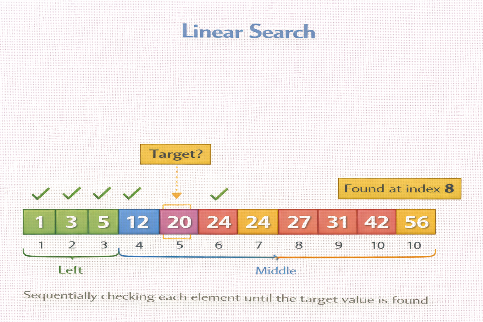 Linear Search - CS Corner Sunita Rai