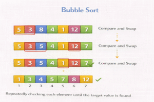 Bubble Sort illustration showing step-by-step comparison and swapping of adjacent elements in an array until the list becomes sorted.