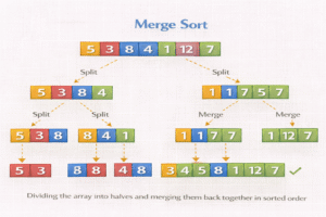 Merge Sort illustration showing an array being recursively split into smaller subarrays and then merged step by step into a fully sorted array.