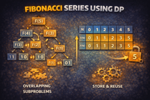 Illustration of Fibonacci Series using Dynamic Programming showing overlapping recursive calls and a DP table storing Fibonacci values to avoid recomputation.
