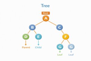 Tree data structure illustration showing hierarchical nodes connected by branches with a root node at the top, parent and child nodes in levels, and leaf nodes at the bottom.