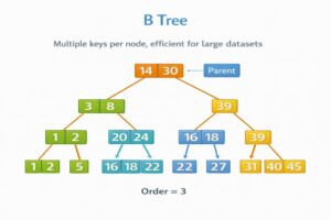B-Tree data structure illustration showing nodes containing multiple keys and multiple children, organized in balanced hierarchical levels for efficient large data storage and searching.