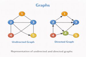 Graph data structure illustration showing nodes (vertices) connected by edges representing relationships or connections between data points.