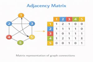 Adjacency Matrix representation illustration showing a graph and its corresponding matrix where rows and columns represent vertices and values indicate edge connections.