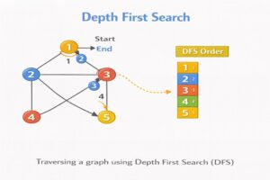 Depth First Search (DFS) algorithm illustration showing graph traversal exploring one branch fully before backtracking, with DFS visiting order displayed step by step.