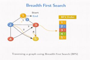 Breadth First Search (BFS) algorithm illustration showing graph traversal level by level from starting node, with BFS visiting order displayed step by step.