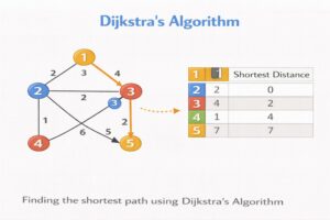 Dijkstra’s Algorithm illustration showing a weighted graph and step-by-step calculation of shortest path distances from a source node to all other nodes.