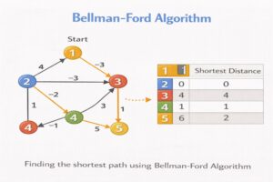 Bellman-Ford Algorithm illustration showing a weighted directed graph with positive and negative edge weights and step-by-step relaxation process to find shortest path from source node.