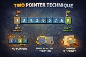 Illustration of Two Pointer Technique showing two markers starting from different ends of an array and moving toward each other to find or compare values efficiently.