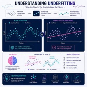 Clean machine learning visualization showing an overly simple prediction model failing to capture actual data patterns, with a straight regression line poorly fitting scattered data points.
